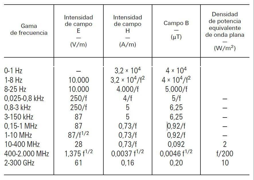 nivelesReferenciaEmisionesRadioelectricas